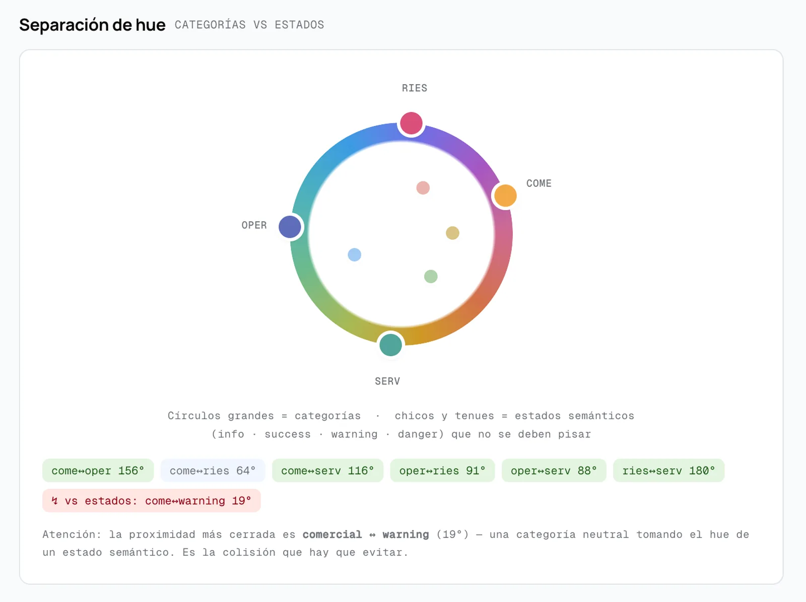 Rueda de hue con puntos distribuidos sobre la circunferencia, de dos tamaños, y etiquetas que indican cuántos grados separan cada par; una de esas etiquetas está resaltada.