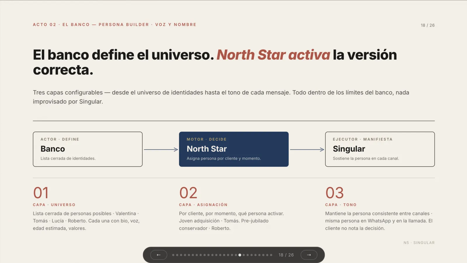 Slide del deck: un diagrama de tres cajas encadenadas —Banco, North Star, Singular— y debajo las tres capas configurables, numeradas.