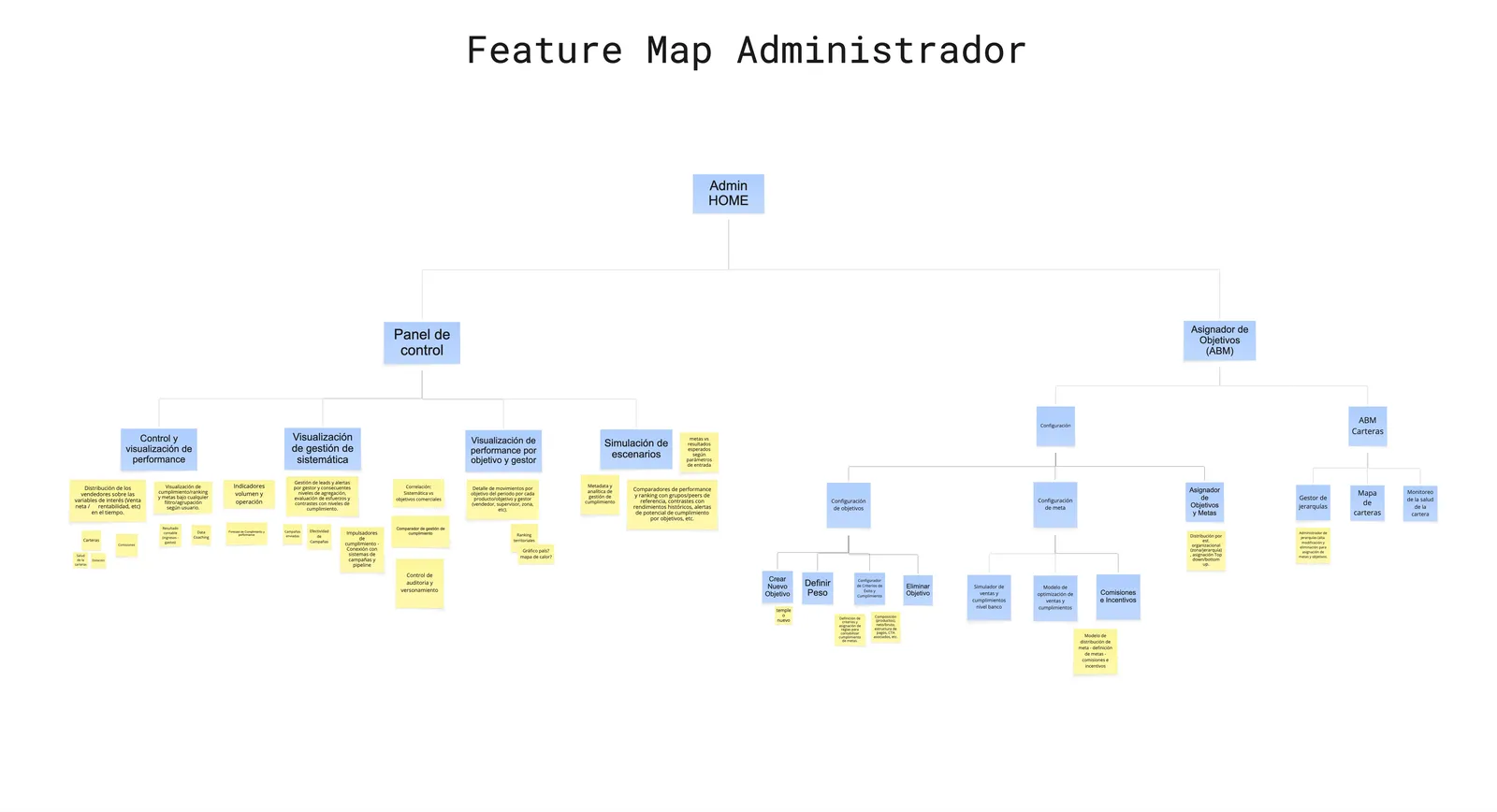Feature map del Administrador